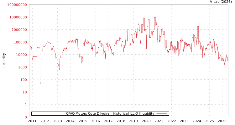 graph of CFAO Motors Cote D Ivoire ILLIQ-HIST