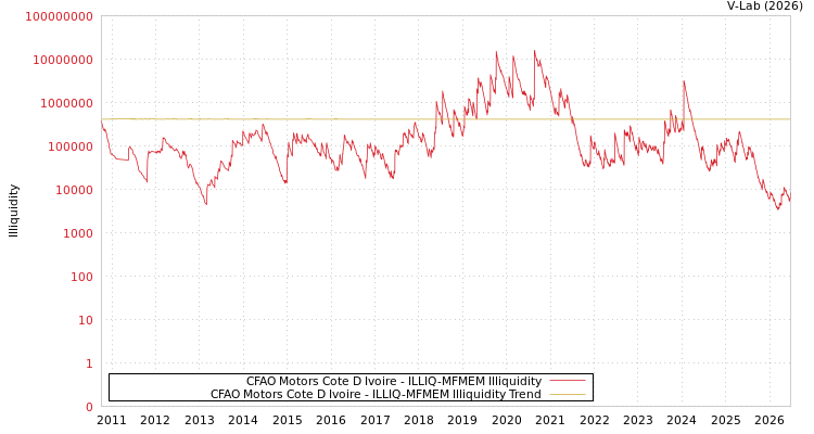 graph of CFAO Motors Cote D Ivoire ILLIQ-MFMEM