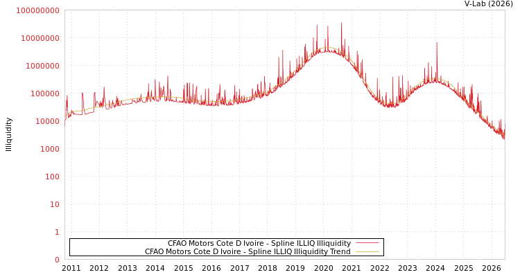graph of CFAO Motors Cote D Ivoire ILLIQ-SMEM