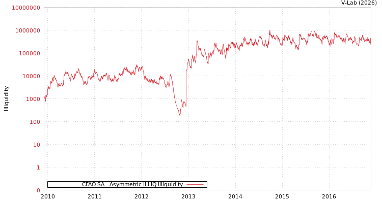 graph of CFAO SA ILLIQ-AMEM