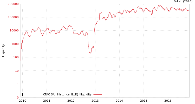 graph of CFAO SA ILLIQ-HIST