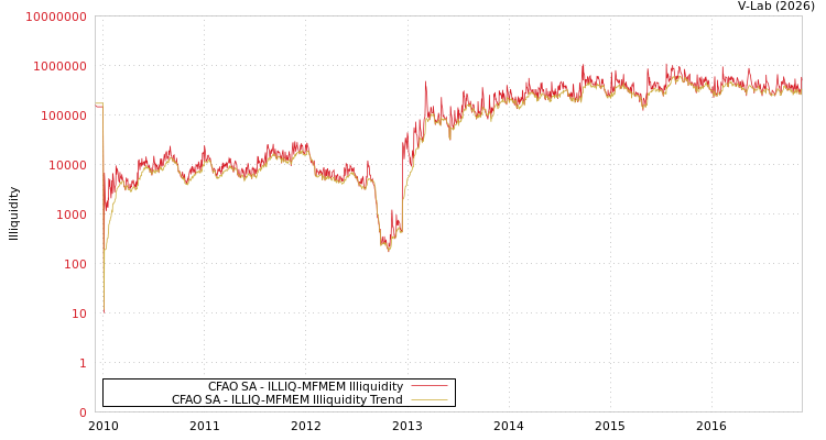 graph of CFAO SA ILLIQ-MFMEM