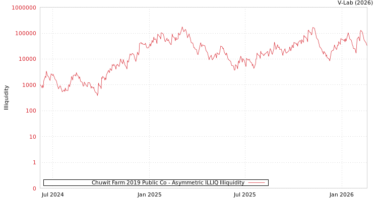 graph of Chuwit Farm 2019 Public Co ILLIQ-AMEM