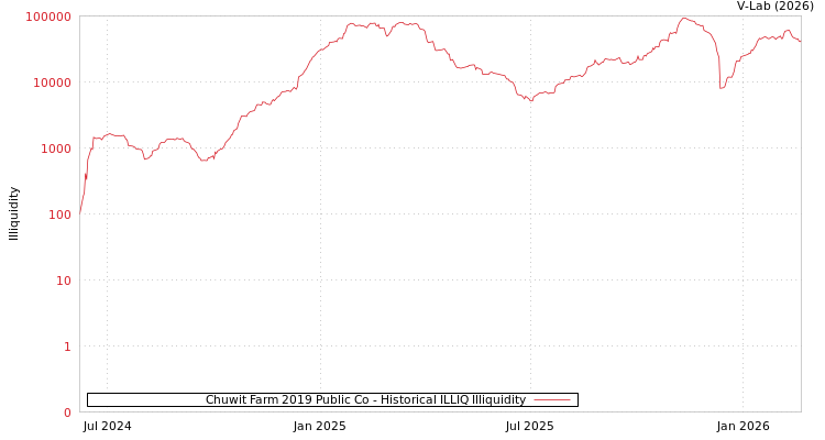 graph of Chuwit Farm 2019 Public Co ILLIQ-HIST