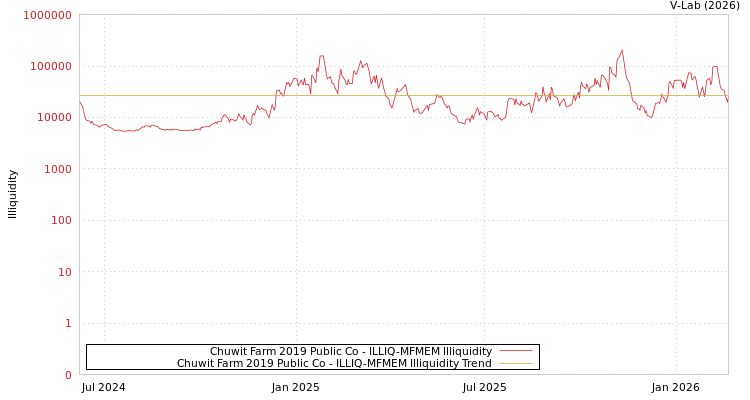 graph of Chuwit Farm 2019 Public Co ILLIQ-MFMEM