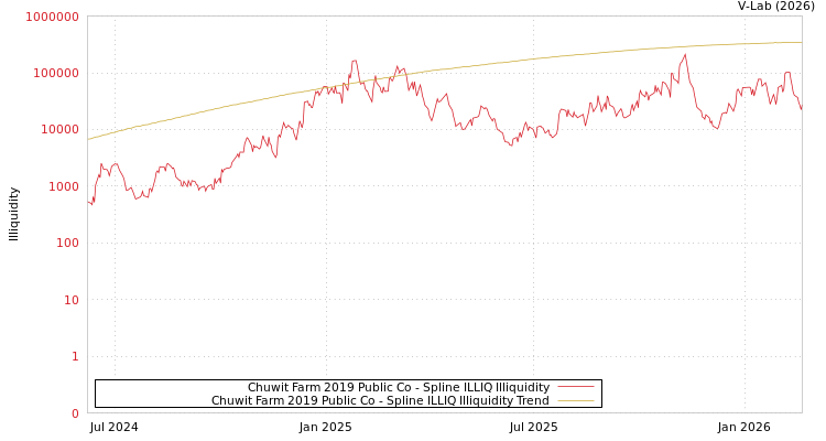 graph of Chuwit Farm 2019 Public Co ILLIQ-SMEM