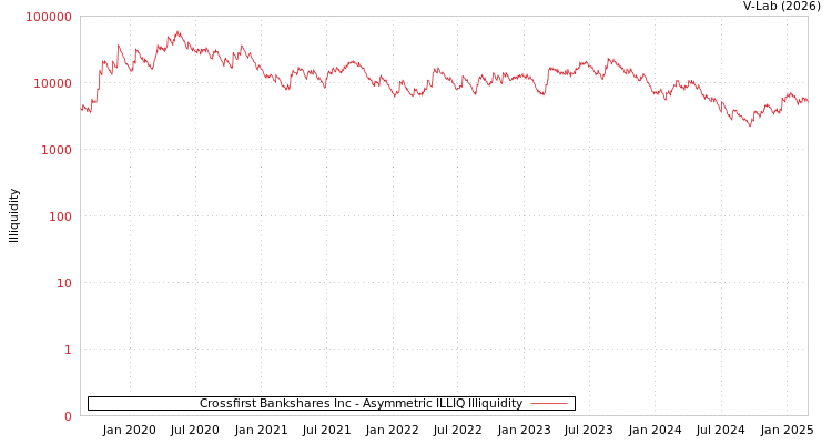 graph of Crossfirst Bankshares Inc ILLIQ-AMEM