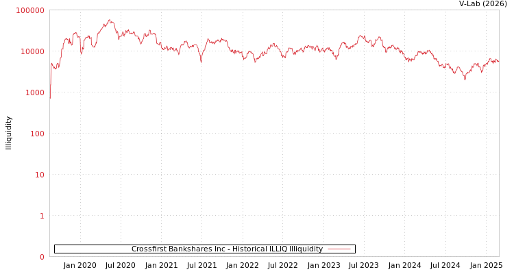 graph of Crossfirst Bankshares Inc ILLIQ-HIST