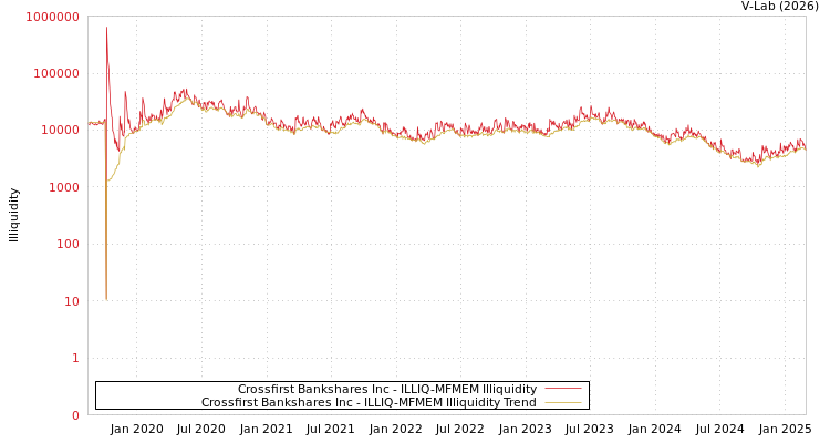 graph of Crossfirst Bankshares Inc ILLIQ-MFMEM