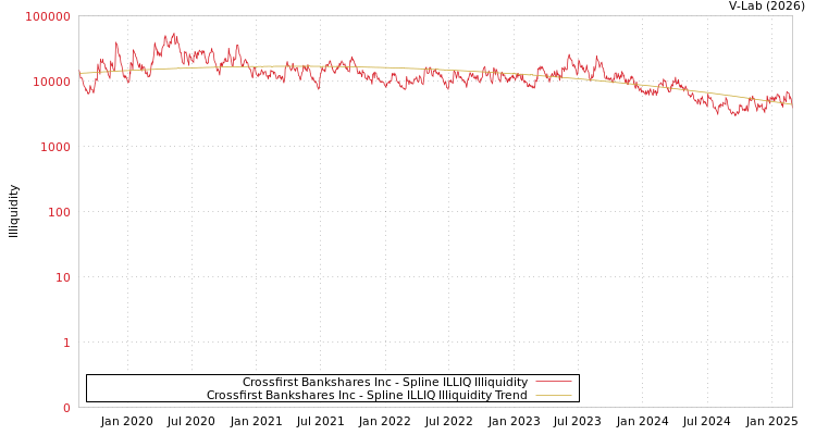 graph of Crossfirst Bankshares Inc ILLIQ-SMEM