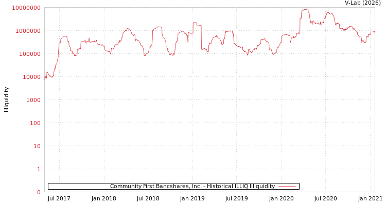 graph of Community First Bancshares, Inc. ILLIQ-HIST