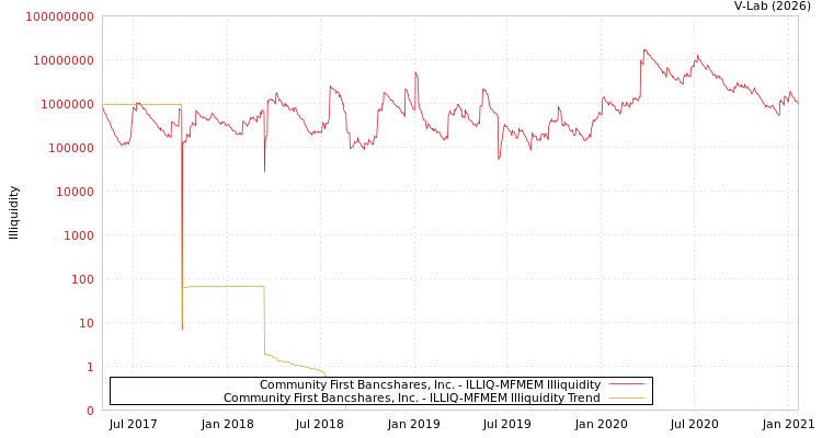 graph of Community First Bancshares, Inc. ILLIQ-MFMEM