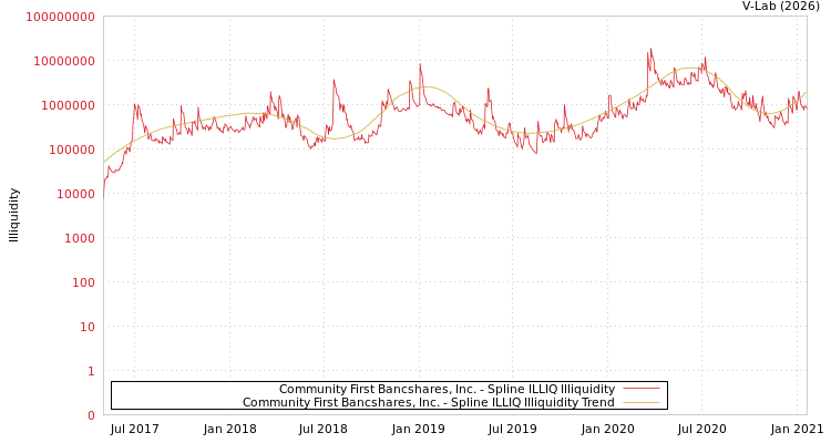 graph of Community First Bancshares, Inc. ILLIQ-SMEM