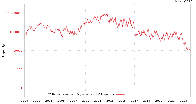 graph of CF Bankshares Inc ILLIQ-AMEM