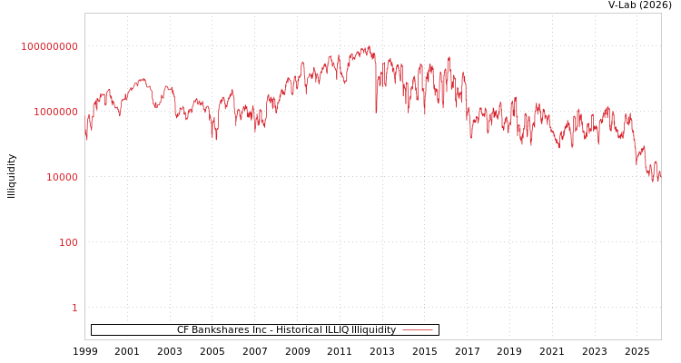 graph of CF Bankshares Inc ILLIQ-HIST