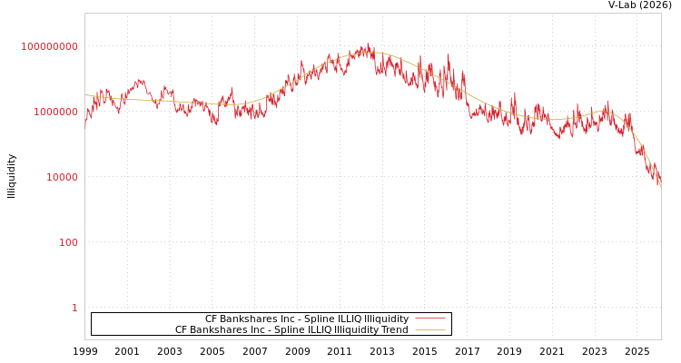 graph of CF Bankshares Inc ILLIQ-SMEM