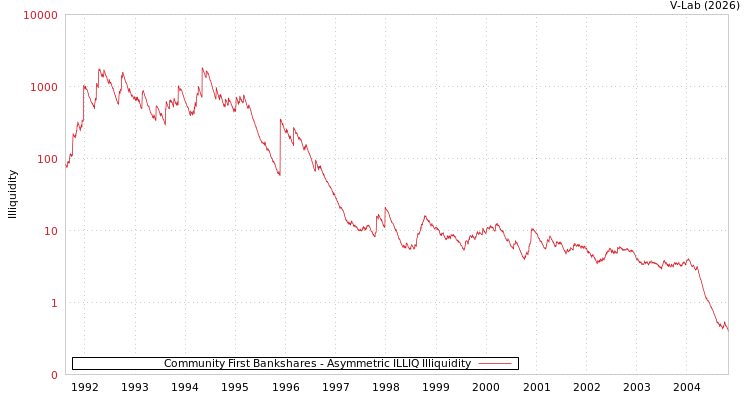graph of Community First Bankshares ILLIQ-AMEM
