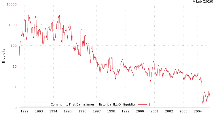 graph of Community First Bankshares ILLIQ-HIST