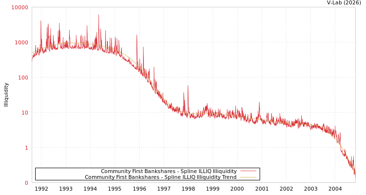 graph of Community First Bankshares ILLIQ-SMEM