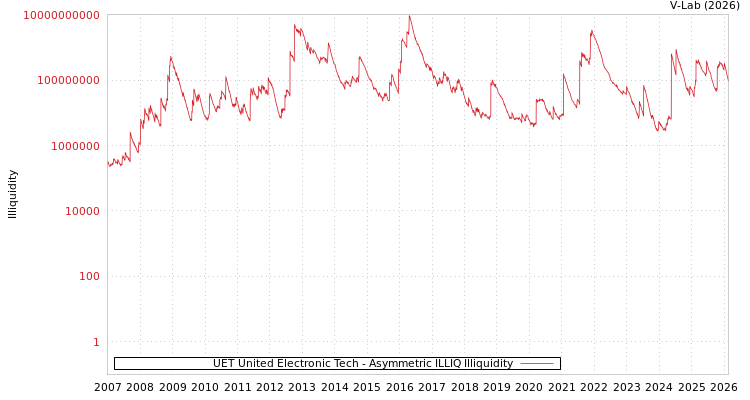 graph of UET United Electronic Tech ILLIQ-AMEM