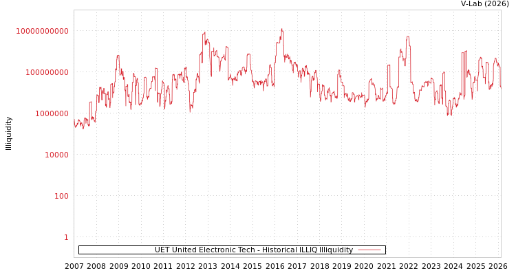 graph of UET United Electronic Tech ILLIQ-HIST