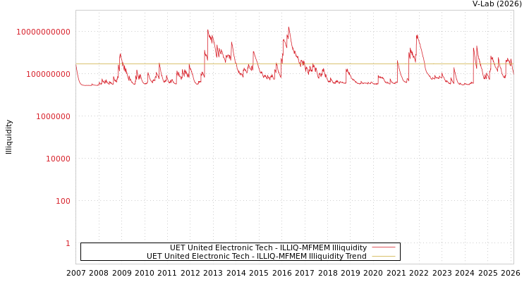 graph of UET United Electronic Tech ILLIQ-MFMEM