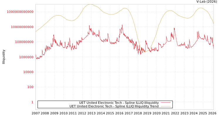 graph of UET United Electronic Tech ILLIQ-SMEM