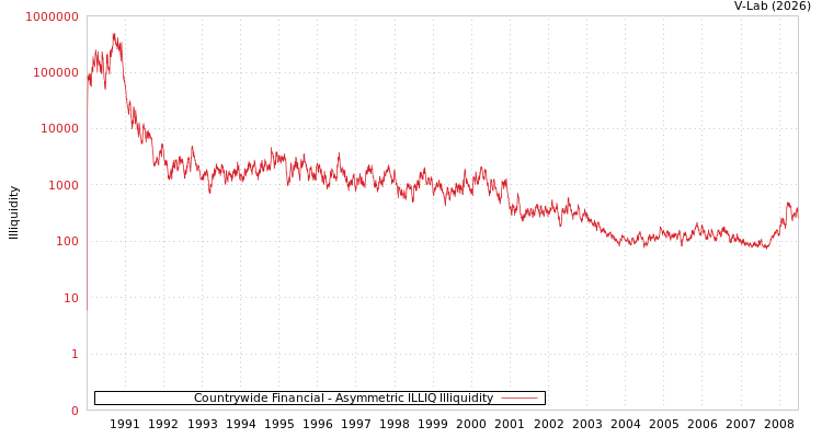 graph of Countrywide Financial ILLIQ-AMEM