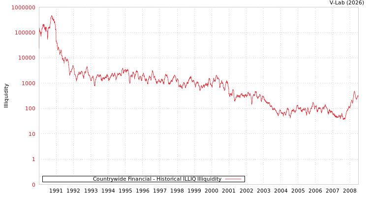 graph of Countrywide Financial ILLIQ-HIST