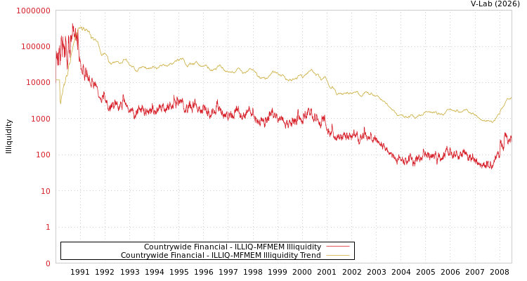 graph of Countrywide Financial ILLIQ-MFMEM