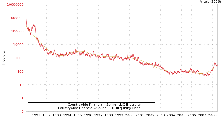 graph of Countrywide Financial ILLIQ-SMEM