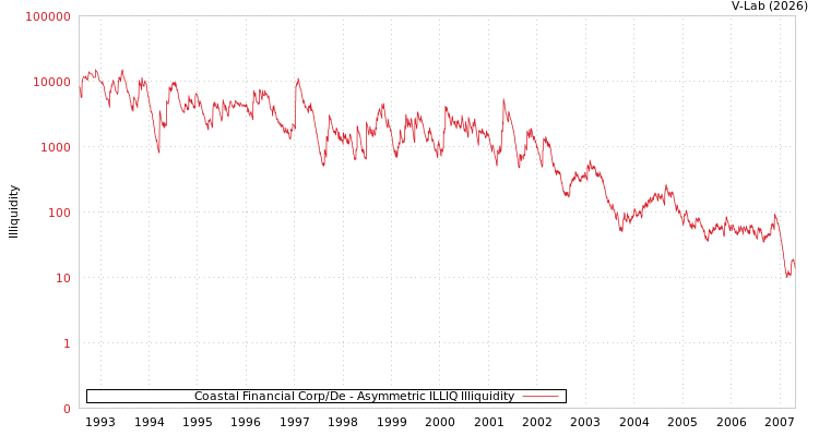 graph of Coastal Financial Corp/De ILLIQ-AMEM