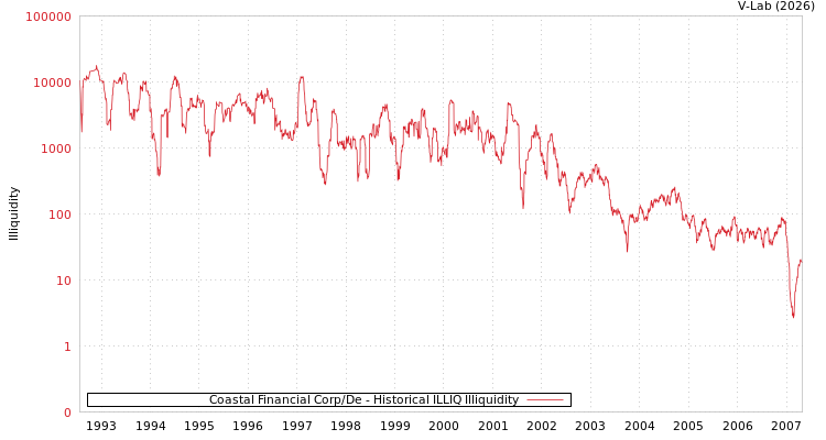 graph of Coastal Financial Corp/De ILLIQ-HIST