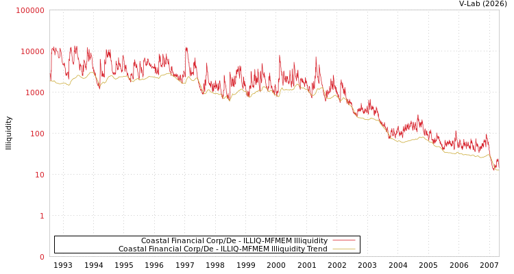 graph of Coastal Financial Corp/De ILLIQ-MFMEM