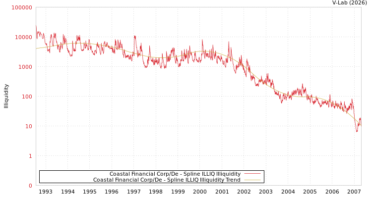 graph of Coastal Financial Corp/De ILLIQ-SMEM