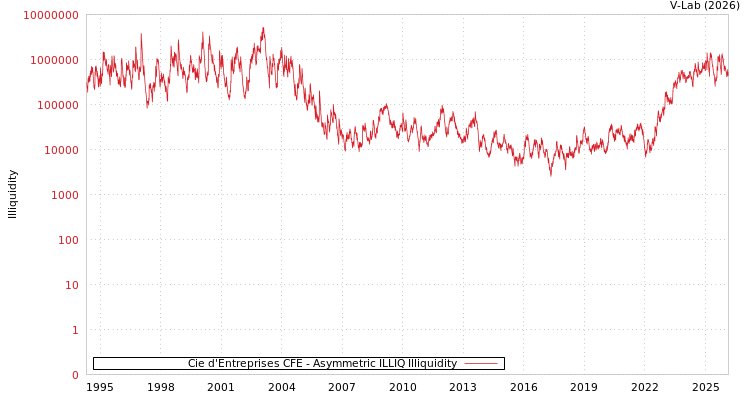graph of Cie d'Entreprises CFE ILLIQ-AMEM