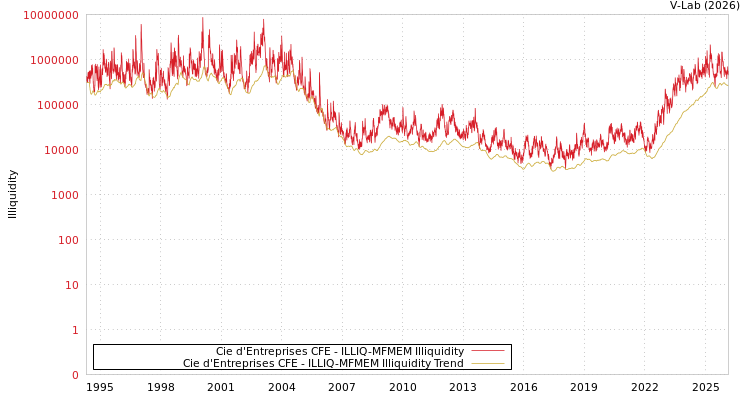 graph of Cie d'Entreprises CFE ILLIQ-MFMEM