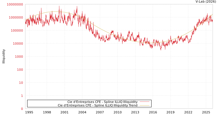 graph of Cie d'Entreprises CFE ILLIQ-SMEM