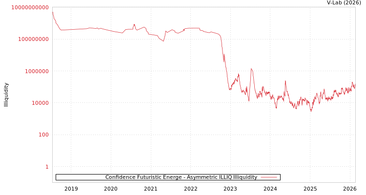 graph of Confidence Futuristic Energe ILLIQ-AMEM