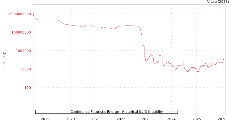 graph of Confidence Futuristic Energe ILLIQ-HIST