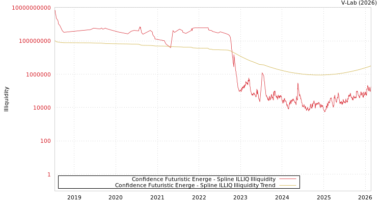 graph of Confidence Futuristic Energe ILLIQ-SMEM