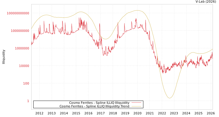 graph of Cosmo Ferrites ILLIQ-SMEM