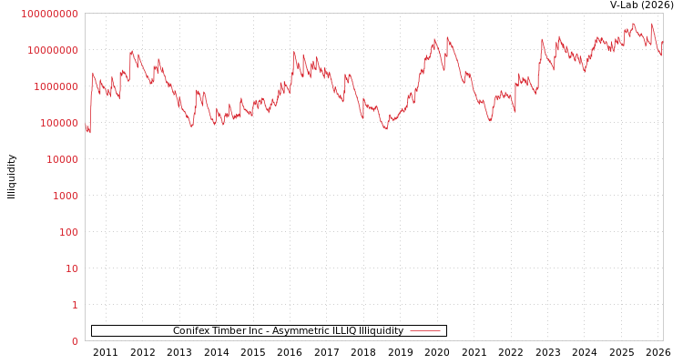 graph of Conifex Timber Inc ILLIQ-AMEM