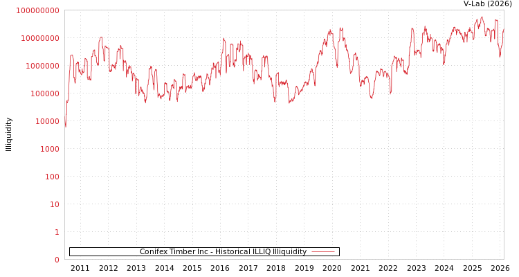 graph of Conifex Timber Inc ILLIQ-HIST