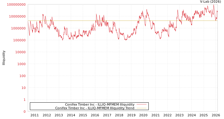 graph of Conifex Timber Inc ILLIQ-MFMEM