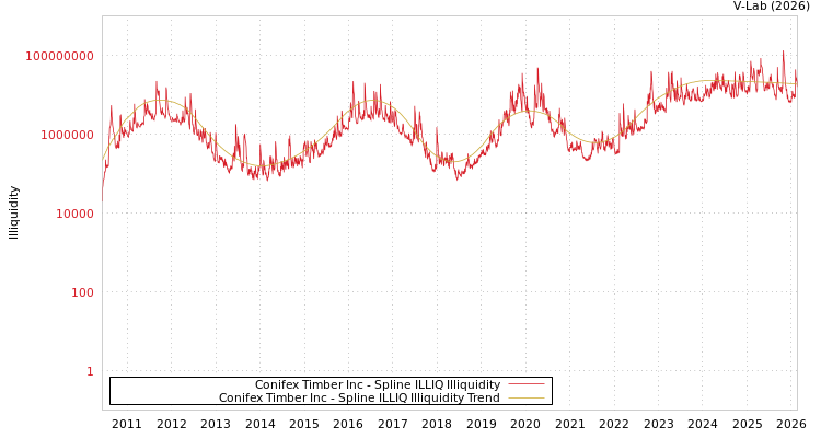 graph of Conifex Timber Inc ILLIQ-SMEM