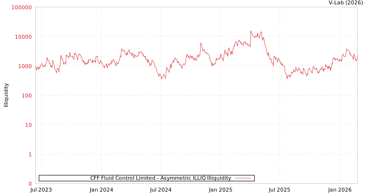 graph of CFF Fluid Control Limited ILLIQ-AMEM