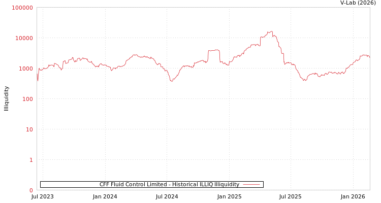 graph of CFF Fluid Control Limited ILLIQ-HIST