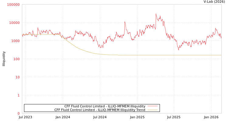graph of CFF Fluid Control Limited ILLIQ-MFMEM