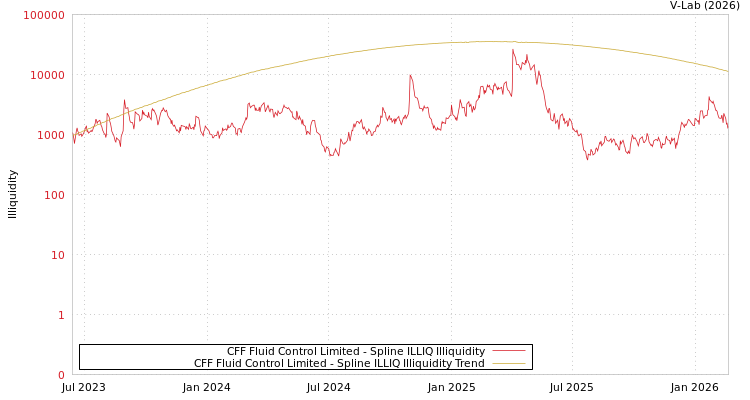 graph of CFF Fluid Control Limited ILLIQ-SMEM